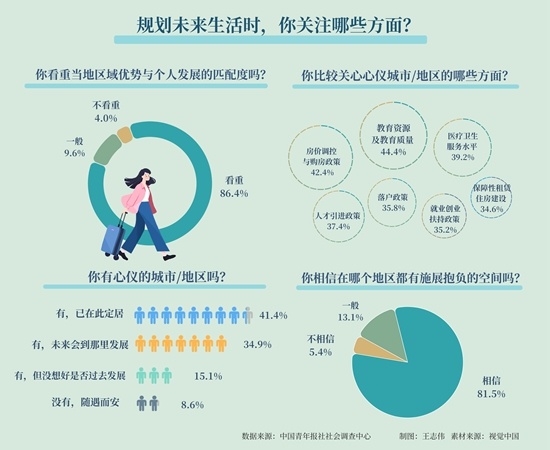 规划未来时 86.4%受访青年看重区域优势与个人发展的匹配度